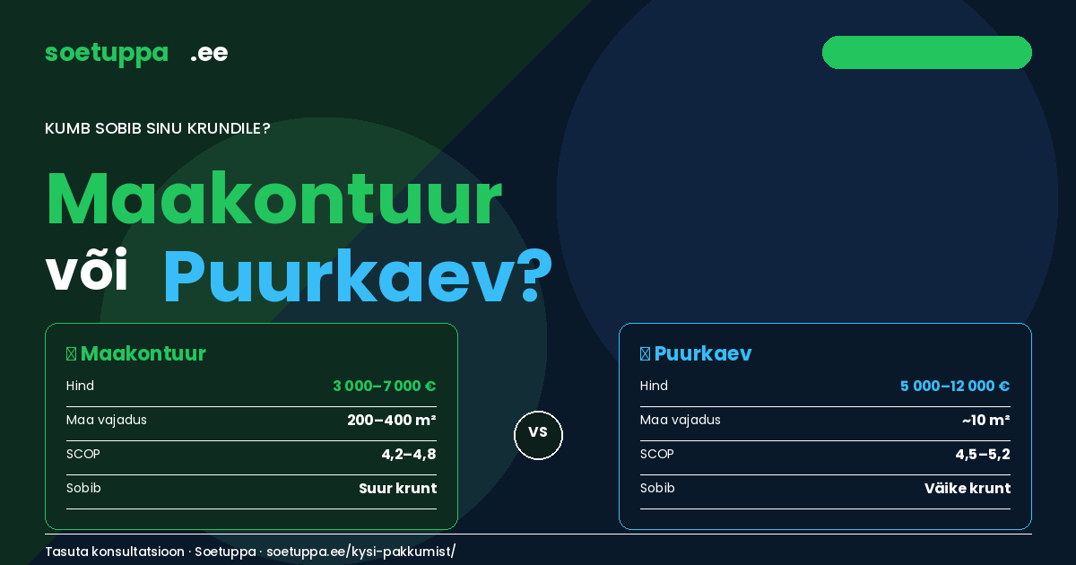 Maakontuur vs Puurkaev — maasoojuspumba paigaldus võrdlus, hinnad, SCOP, krundi vajadus